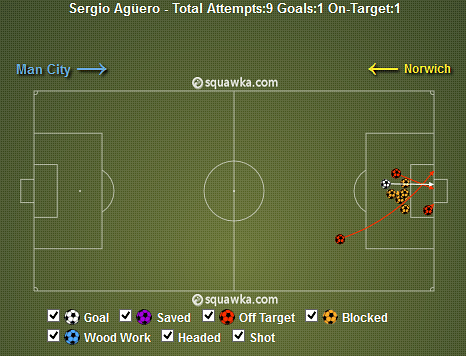 Sergio Aguero Shots v Norwich